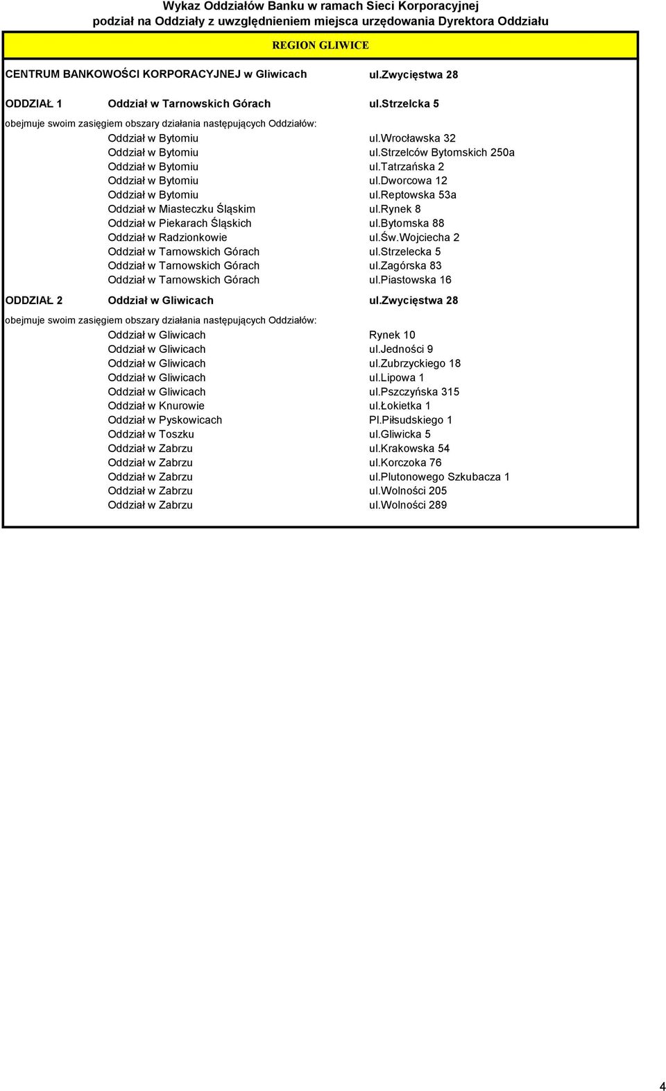 bytomska 88 Oddział w Radzionkowie ul.św.wojciecha 2 Oddział w Tarnowskich Górach ul.strzelecka 5 Oddział w Tarnowskich Górach ul.zagórska 83 Oddział w Tarnowskich Górach ul.