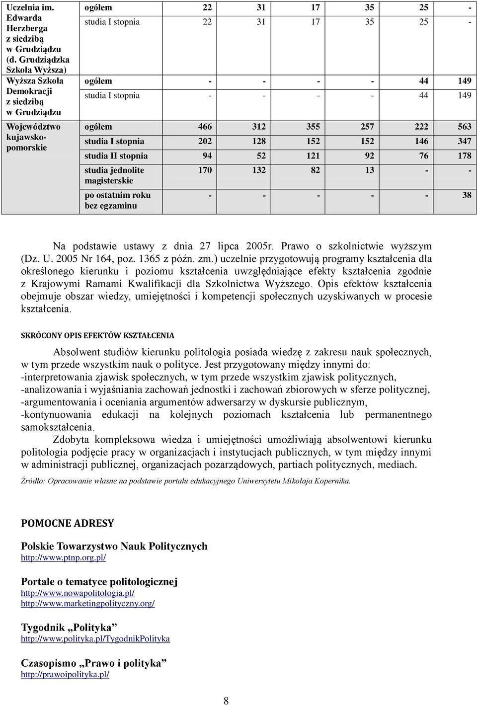 stopnia - - - - 44 149 ogółem 466 312 355 257 222 563 studia I stopnia 202 128 152 152 146 347 studia II stopnia 94 52 121 92 76 178 studia jednolite magisterskie po ostatnim roku bez egzaminu 170