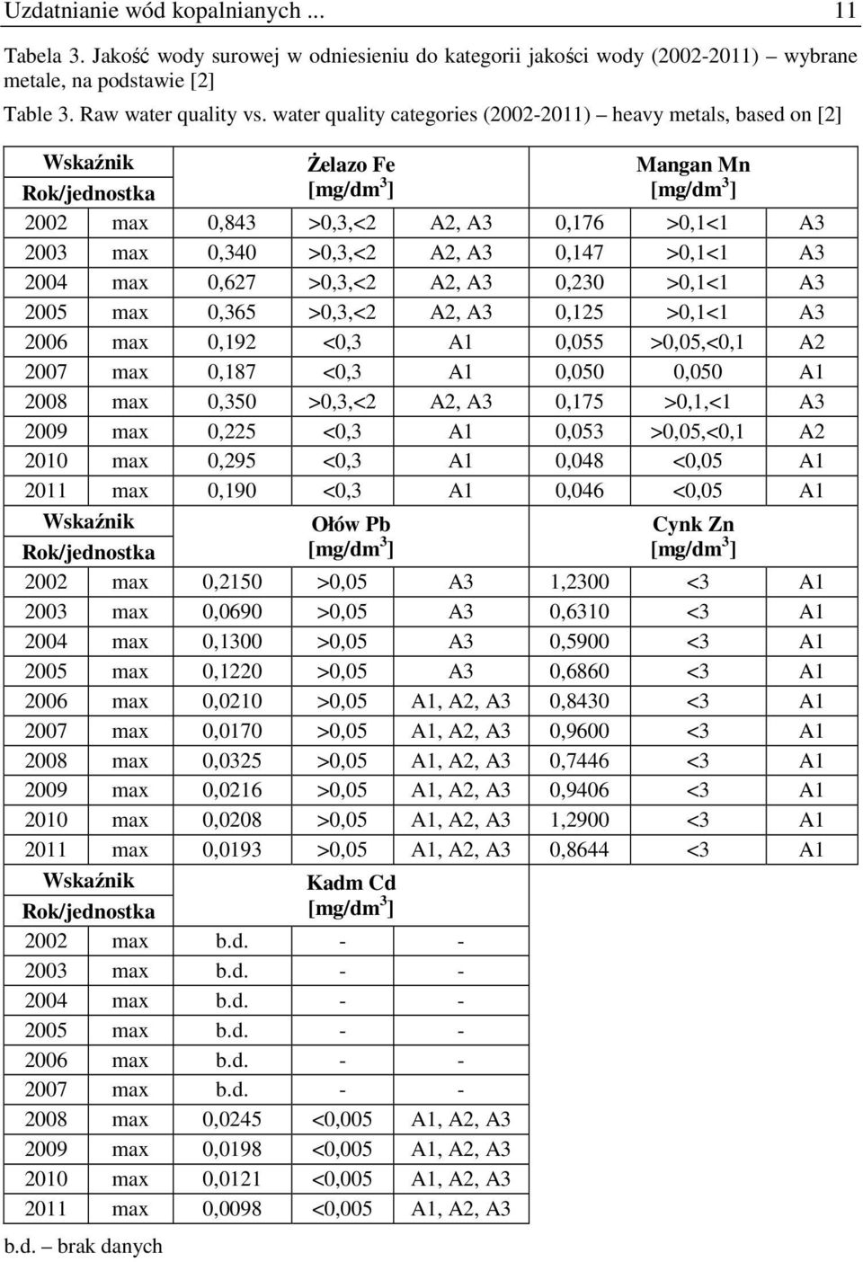 A2, A3 0,147 >0,1<1 A3 2004 max 0,627 >0,3,<2 A2, A3 0,230 >0,1<1 A3 2005 max 0,365 >0,3,<2 A2, A3 0,125 >0,1<1 A3 2006 max 0,192 <0,3 A1 0,055 >0,05,<0,1 A2 2007 max 0,187 <0,3 A1 0,050 0,050 A1