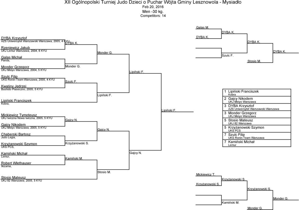 5 KYU Lipiński Franciszek Kobra, Mickiewicz Tymoteusz UKJ Iwiczna Nowa Iwiczna, 2005, 5 KYU Gajcy Nikodem UKJ Meiyo Warszawa, 2005, 5 KYU Chaberski Bartosz Judo Legia, Krzyżanowski Szymon UKS PCS,