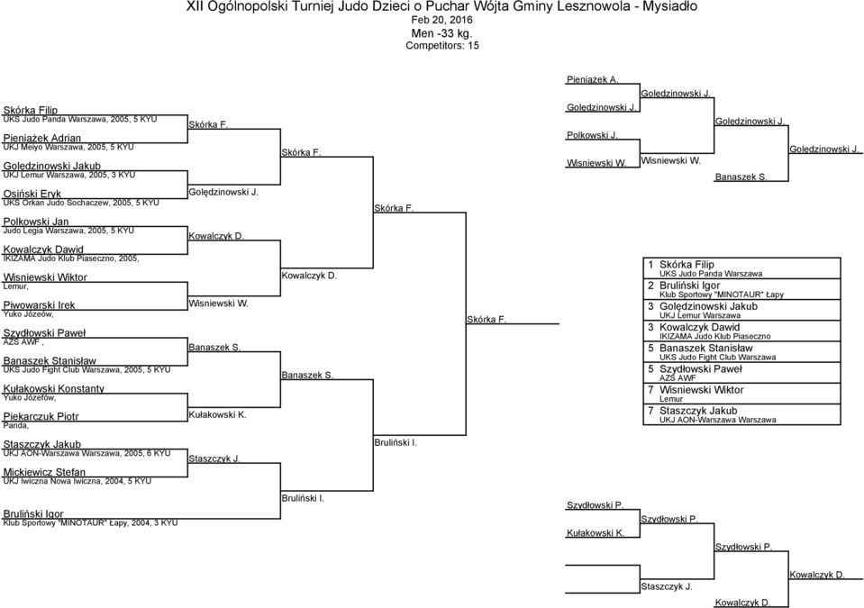 2005, 5 KYU Polkowski Jan Judo Legia Warszawa, 2005, 5 KYU Kowalczyk Dawid IKIZAMA Judo Klub Piaseczno, 2005, Wisniewski Wiktor Piwowarski Irek Yuko Józeów, Szydłowski Paweł AZS AWF, Banaszek