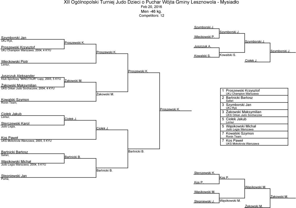 Juszczuk Aleksander Klub Sportowy "MINOTAUR" Łapy, 2005, 5 KYU Żakowski Maksymilian UKS Orkan Judo Sochaczew, 2004, 4 KYU Kowalski Szymon Ronin Team, Ciołek Jakub Sterczewski Karol Judo Legia, Kos