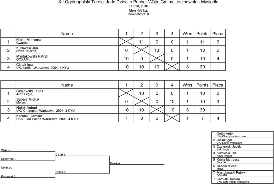 UKJ Warszawa, 2004, 4 KYU 10 10 10 3 30 1 1 2 3 4 Name 1 2 3 4 Wins Points Place Czajewski Jacek Judo Legia, 10 0 0 1 10 2 Sabała Michał Meiyo, 0 0 10 1 10 3 Nojek Antoni, 2004, 3 KYU 10