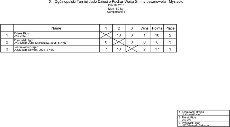 10 2 Przybylski Igor UKS Orkan Judo Sochaczew, 2005, 5 KYU 0 0 0 0 3 Leśniewski