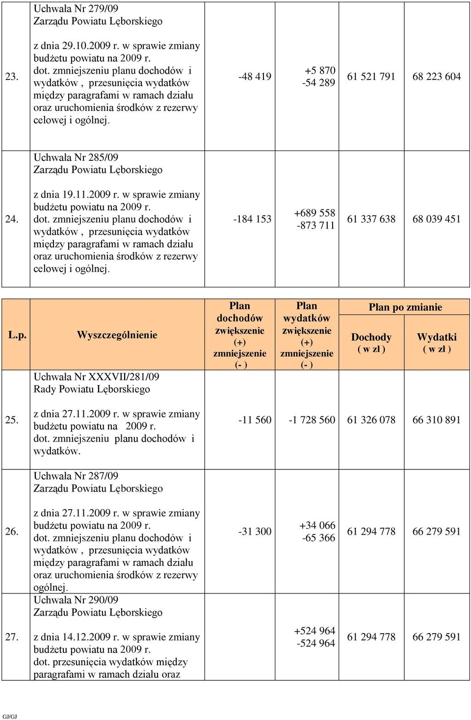 -48 419 +5 870-54 289 61 521 791 68 223 604 Uchwała Nr 285/09 Zarządu Powiatu Lęborskiego 24. z dnia 19.11.2009 r. w sprawie zmiany budżetu powiatu na 2009 r. dot.