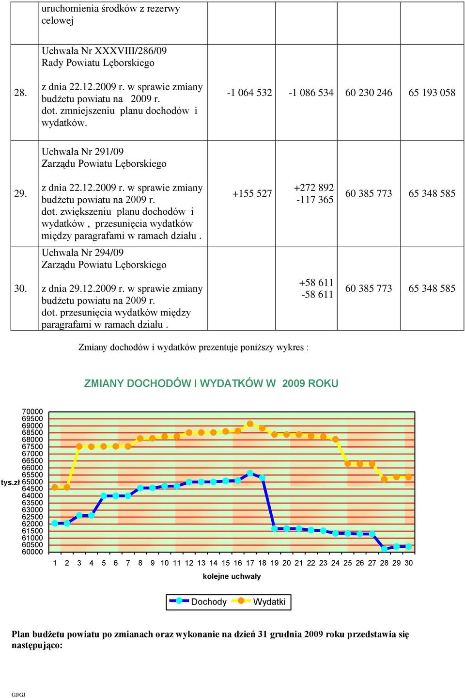 dot. zwiększeniu planu dochodów i wydatków, przesunięcia wydatków między paragrafami w ramach działu. +155 527 +272 892-117 365 60 385 773 65 348 585 Uchwała Nr 294/09 Zarządu Powiatu Lęborskiego 30.
