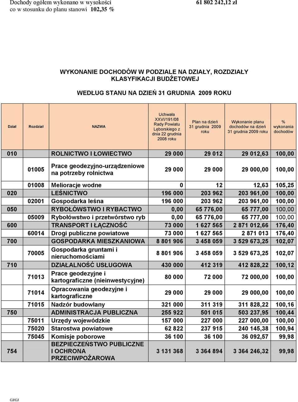 roku % wykonania dochodów 010 ROLNICTWO I ŁOWIECTWO 29 000 29 012 29 012,63 100,00 01005 Prace geodezyjno-urządzeniowe na potrzeby rolnictwa 29 000 29 000 29 000,00 100,00 01008 Melioracje wodne 0 12