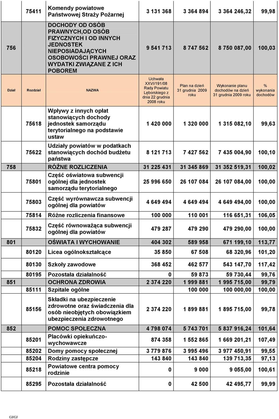3 364 894 3 364 246,32 99,98 9 541 713 8 747 562 8 750 087,00 100,03 Uchwała XXVI/191/08 Rady Powiatu Lęborskiego z dnia 22 grudnia 2008 roku Plan na dzień 31 grudnia 2009 roku Wykonanie planu
