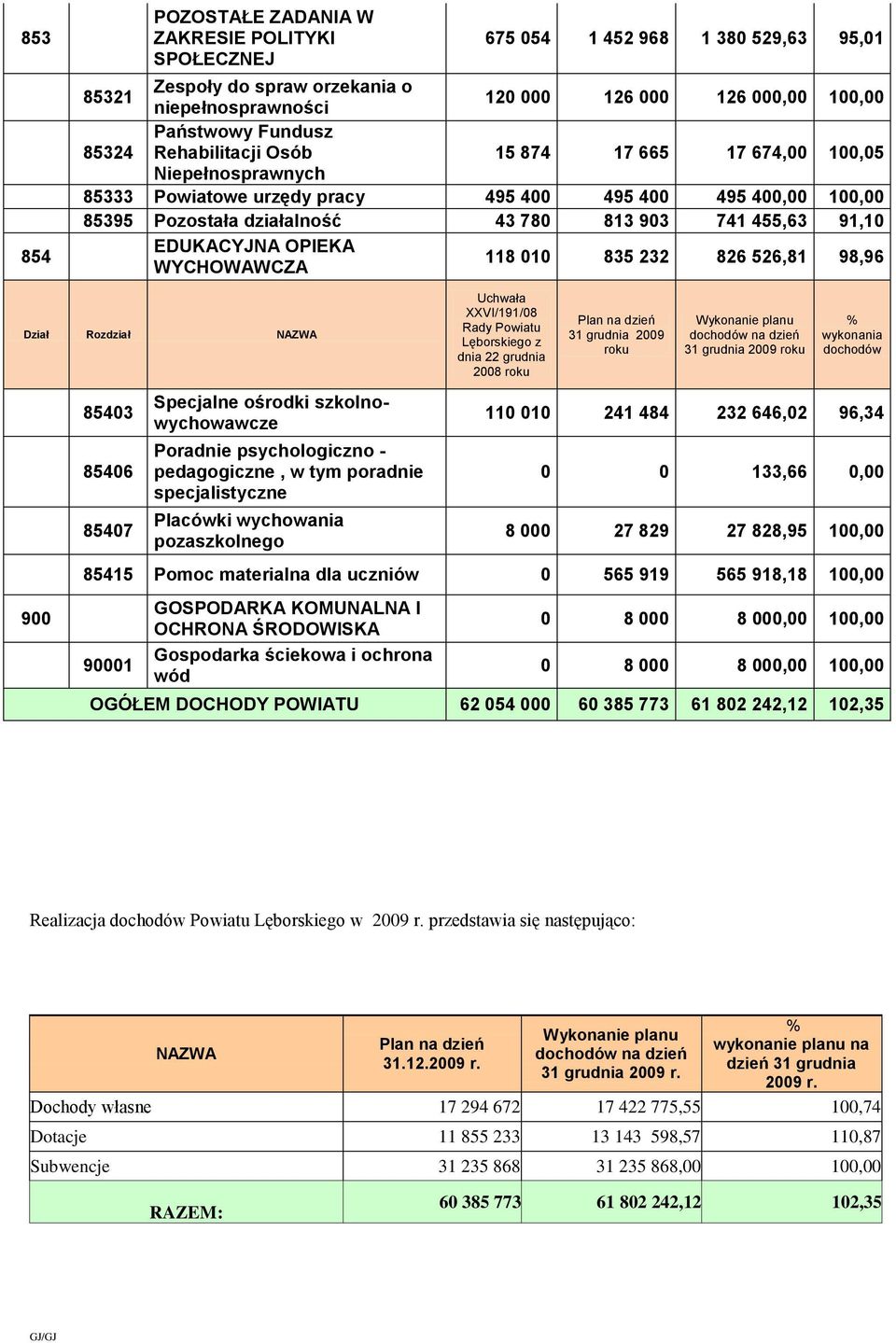 EDUKACYJNA OPIEKA WYCHOWAWCZA 118 010 835 232 826 526,81 98,96 Dział Rozdział NAZWA Uchwała XXVI/191/08 Rady Powiatu Lęborskiego z dnia 22 grudnia 2008 roku Plan na dzień 31 grudnia 2009 roku