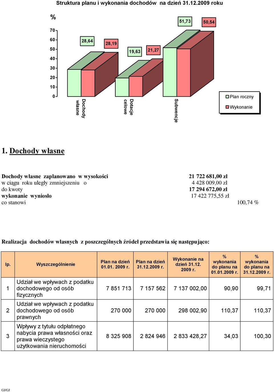 100,74 % Realizacja dochodów własnych z poszczególnych źródeł przedstawia się następująco: lp.