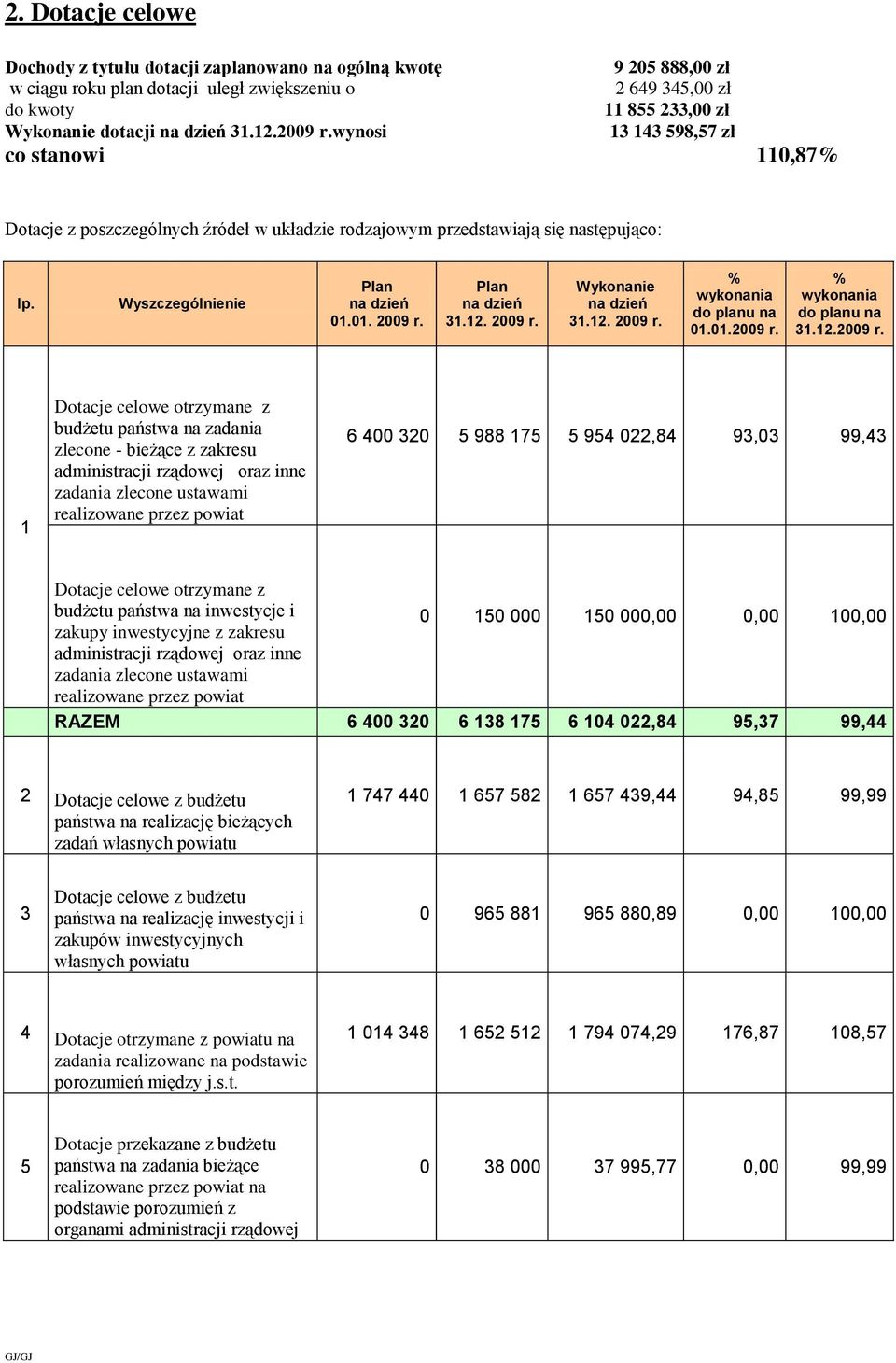 Wyszczególnienie Plan na dzień 01.01. 2009 r.