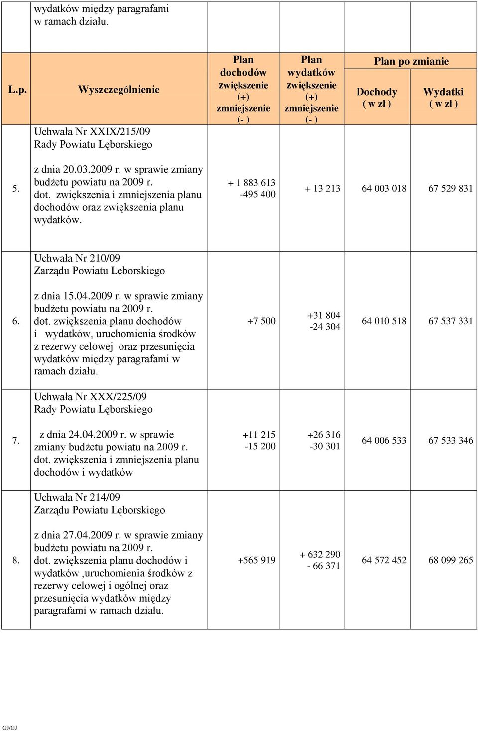 Wyszczególnienie Uchwała Nr XXIX/215/09 Rady Powiatu Lęborskiego Plan dochodów zwiększenie (+) zmniejszenie (- ) Plan wydatków zwiększenie (+) zmniejszenie (- ) Plan po zmianie Dochody ( w zł )