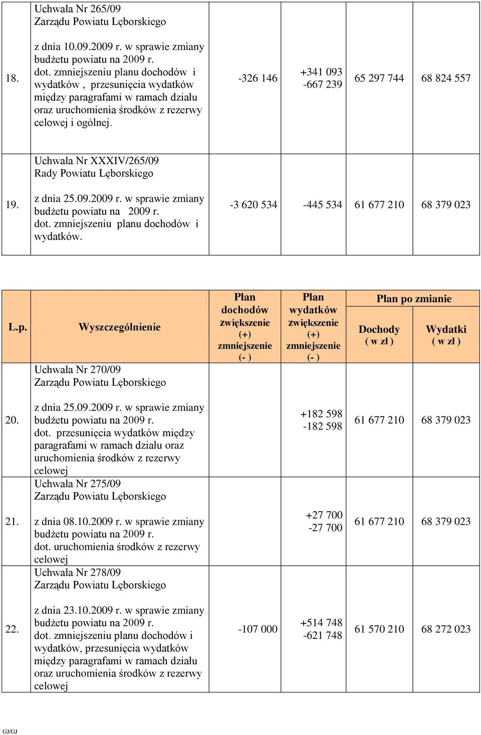 -326 146 +341 093-667 239 65 297 744 68 824 557 Uchwała Nr XXXIV/265/09 Rady Powiatu Lęborskiego 19. z dnia 25.09.2009 r. w sprawie zmiany budżetu powiatu na 2009 r. dot.