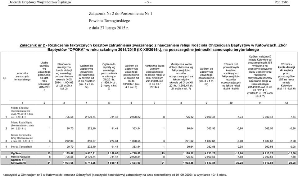 (IX-XII/2014r.), na poszczególne jednostki samorządu terytorialnego Lp. jednostka samorządu terytorialnego Liczba wg porozumie nia dot.