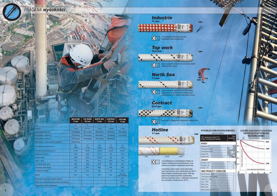 Contract 8 INDUSTRIE TOP WORK NORTH SEA CONTRACT Typ A A A A A HOTLINE Średnica 10,5mm statyczna 3000 dan(kg) 2600 dan(kg) 3000 dan(kg) 2500 dan(kg) 2880 dan(kg) z węzłem 8 2100 dan(kg) 1900 dan(kg)