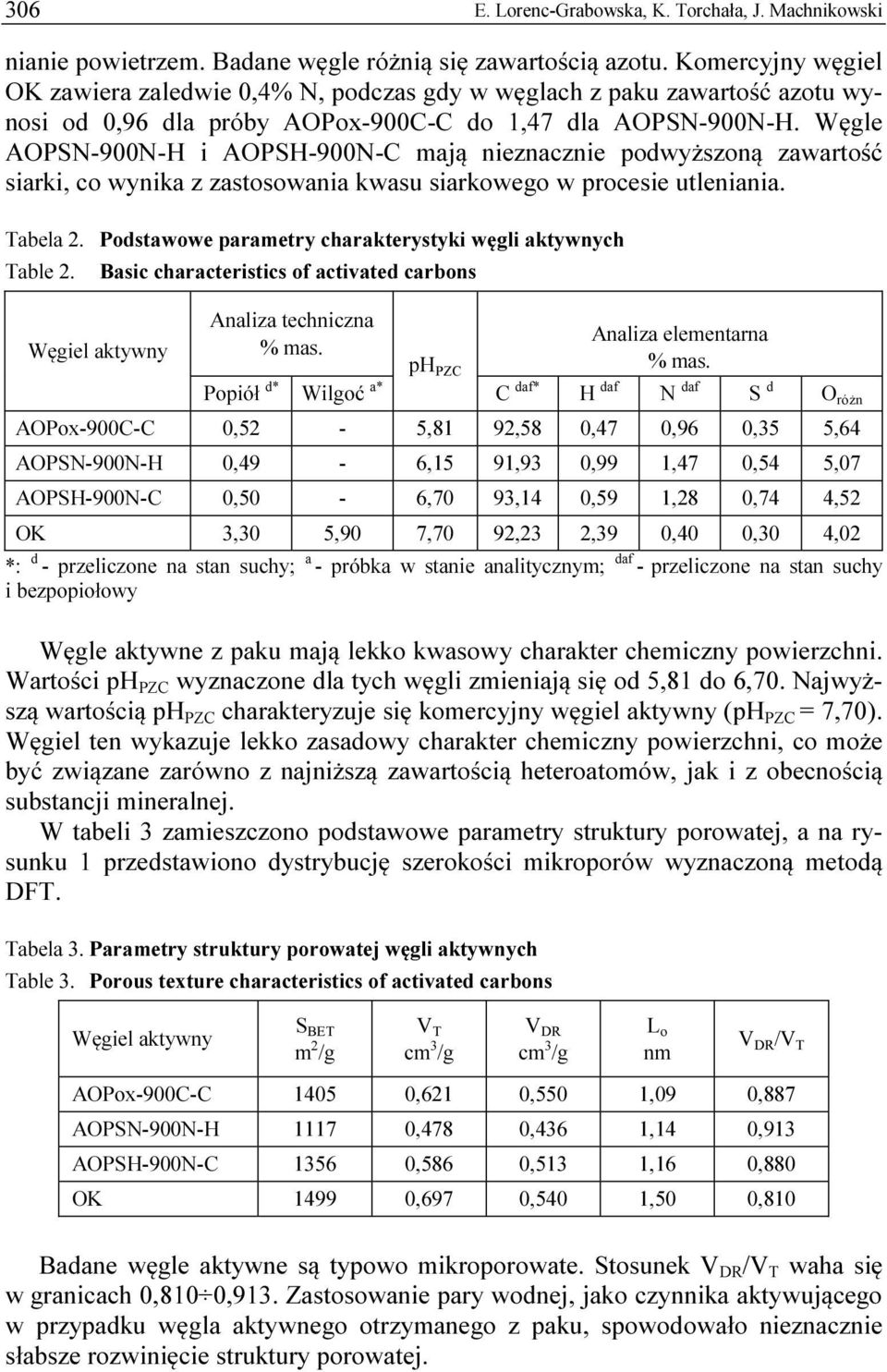 Węgle AOPSN-9N-H i AOPSH-9N-C mają nieznacznie podwyższoną zawartość siarki, co wynika z zastosowania kwasu siarkowego w procesie utleniania. Tabela 2.