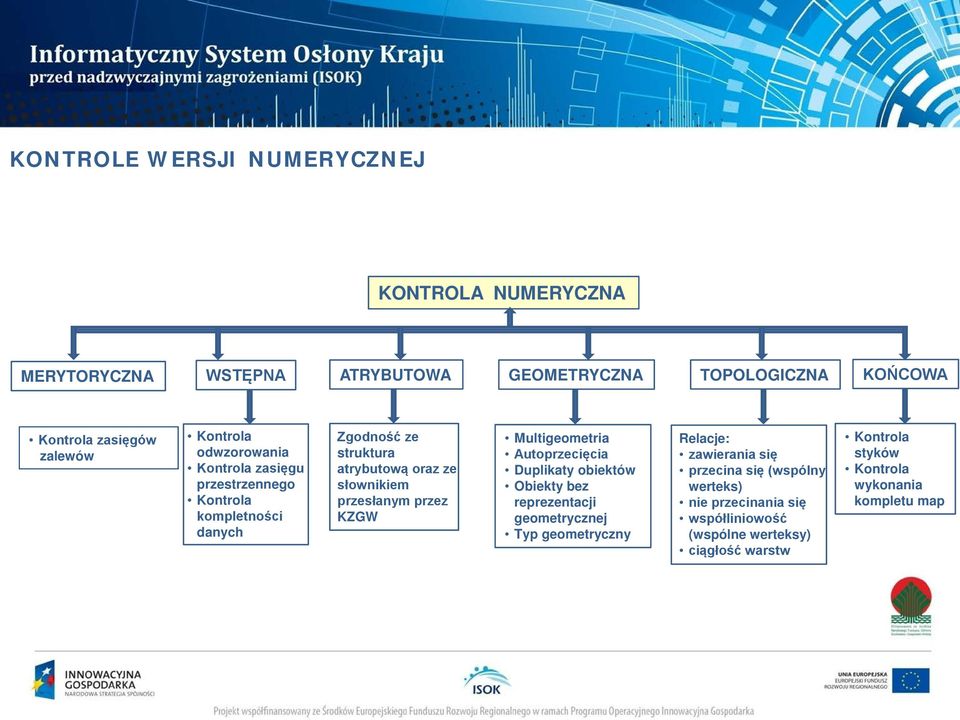 przesłanym przez KZGW Multigeometria Autoprzecięcia Duplikaty obiektów Obiekty bez reprezentacji geometrycznej Typ geometryczny Relacje: