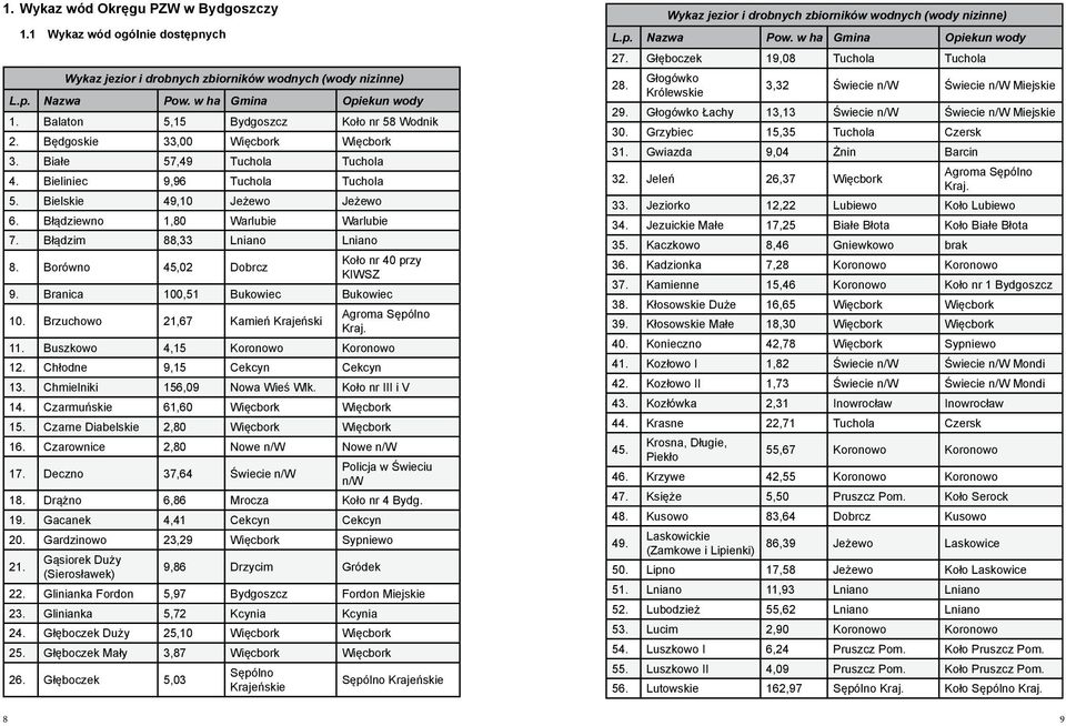 Błądziewno 1,80 Warlubie Warlubie 7. Błądzim 88,33 Lniano Lniano 8. Borówno 45,02 Dobrcz Koło nr 40 przy KIWSZ 9. Branica 100,51 Bukowiec Bukowiec 10.