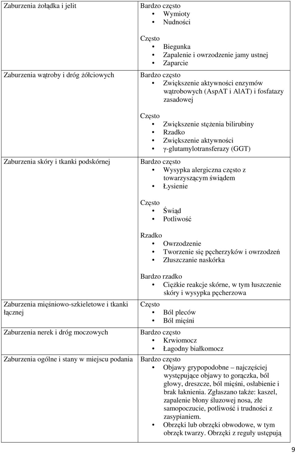 alergiczna często z towarzyszącym świądem Łysienie Świąd Potliwość Rzadko Owrzodzenie Tworzenie się pęcherzyków i owrzodzeń Złuszczanie naskórka Zaburzenia mięśniowo-szkieletowe i tkanki łącznej