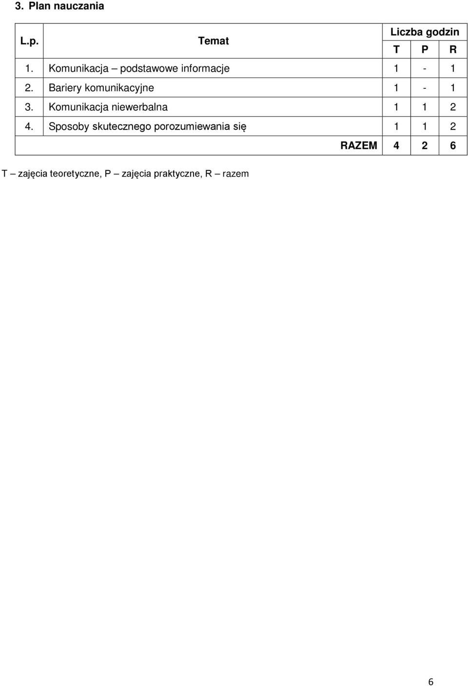 Bariery komunikacyjne 1-1 3. Komunikacja niewerbalna 1 1 2 4.