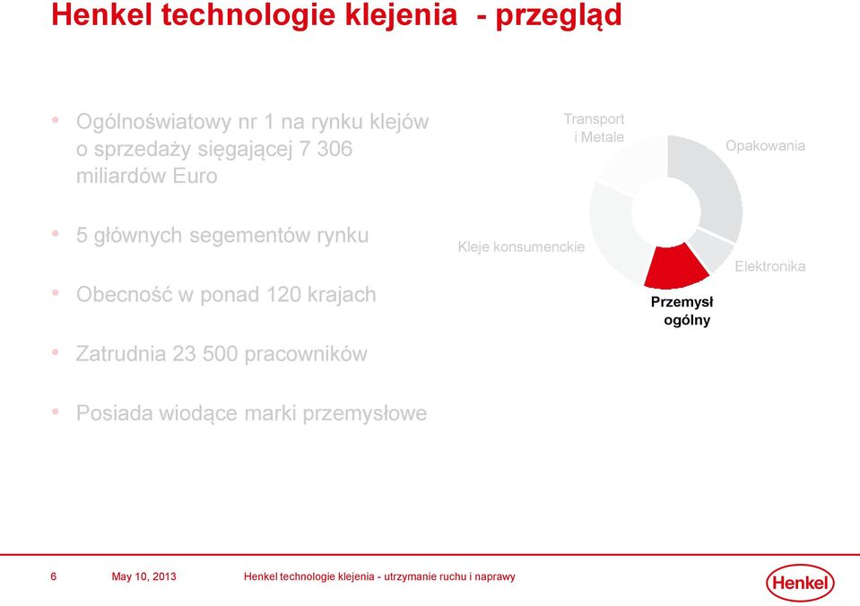 głównych segementów rynku Obecność w ponad 120 krajach Kleje konsumenckie