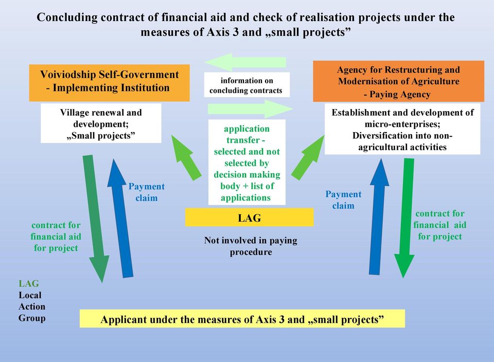 making body + list of applications LAG Not involved in paying procedure Agency for Restructuring and Modernisation of Agriculture - Paying Agency Establishment and development of