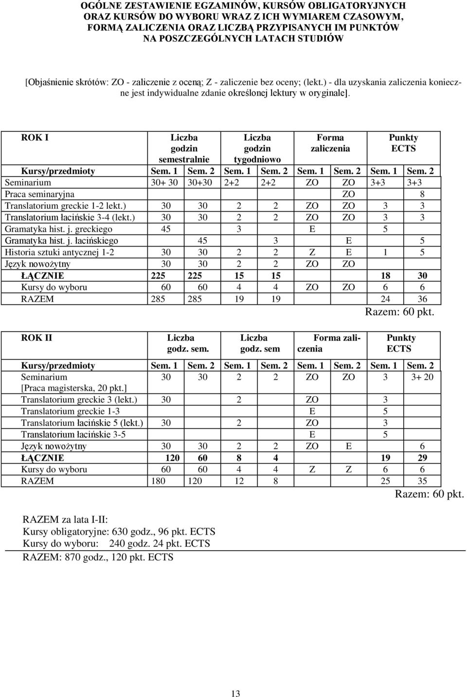 ROK I Liczba godzin semestralnie Liczba godzin tygodniowo Forma zaliczenia Punkty ECTS Kursy/przedmioty Sem. 1 Sem.