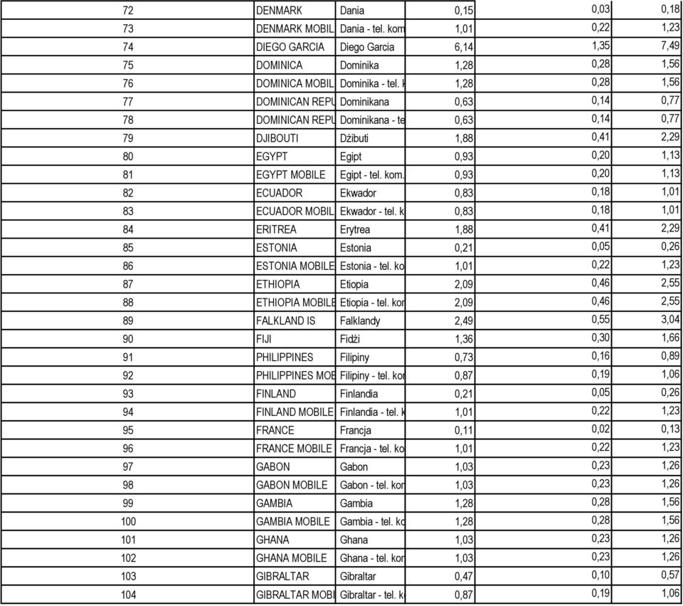 kom. 0,83 0,18 1,01 84 ERITREA Erytrea 1,88 0,41 2,29 85 ESTONIA Estonia 0,21 0,05 0,26 86 ESTONIA MOBILE Estonia - tel. kom.