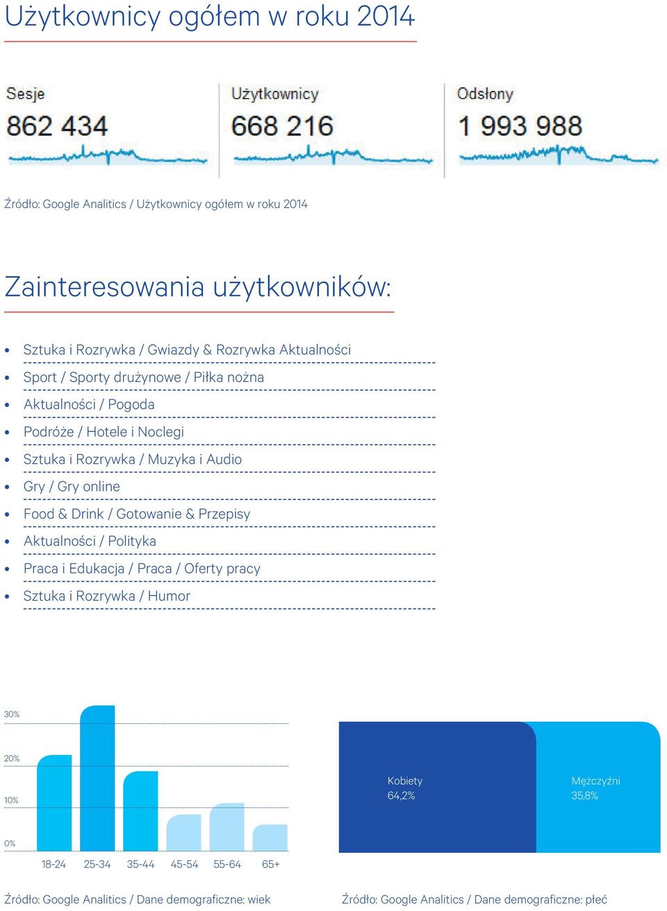 online Food & Drink / Gotowanie & Przepisy Aktualności / Polityka Praca i Edukacja / Praca / Oferty pracy Sztuka i Rozrywka / Humor 30% 20% 10% Kobiety