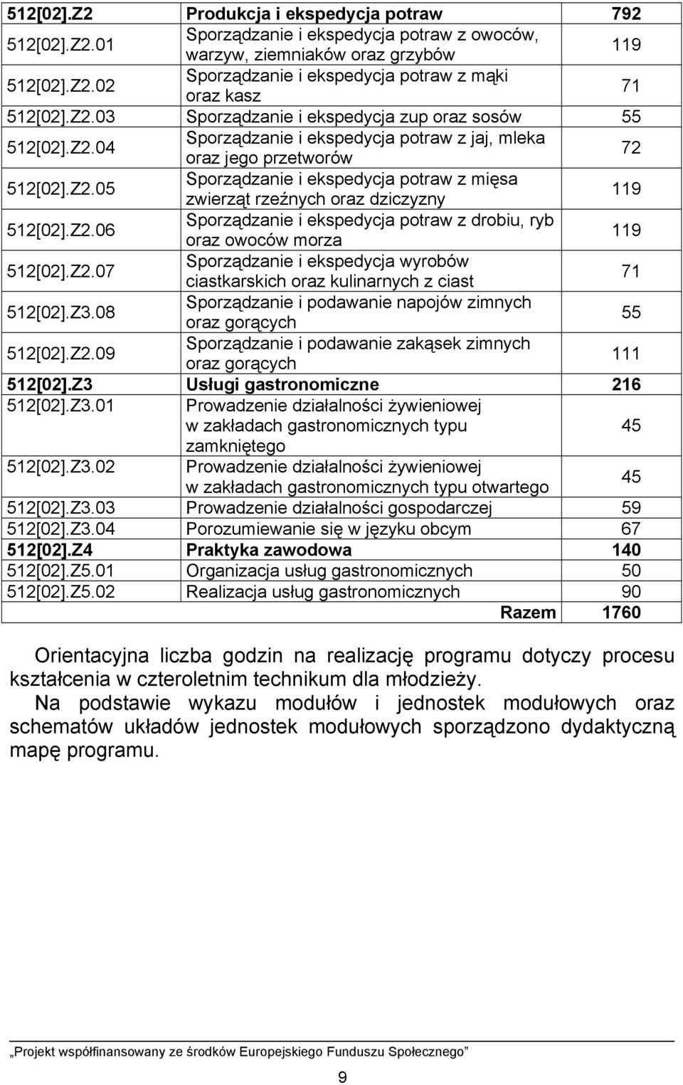 Z2.06 Sporządzanie i ekspedycja potraw z drobiu, ryb oraz owoców morza 119 512[02].Z2.07 Sporządzanie i ekspedycja wyrobów ciastkarskich oraz kulinarnych z ciast 71 512[02].Z3.