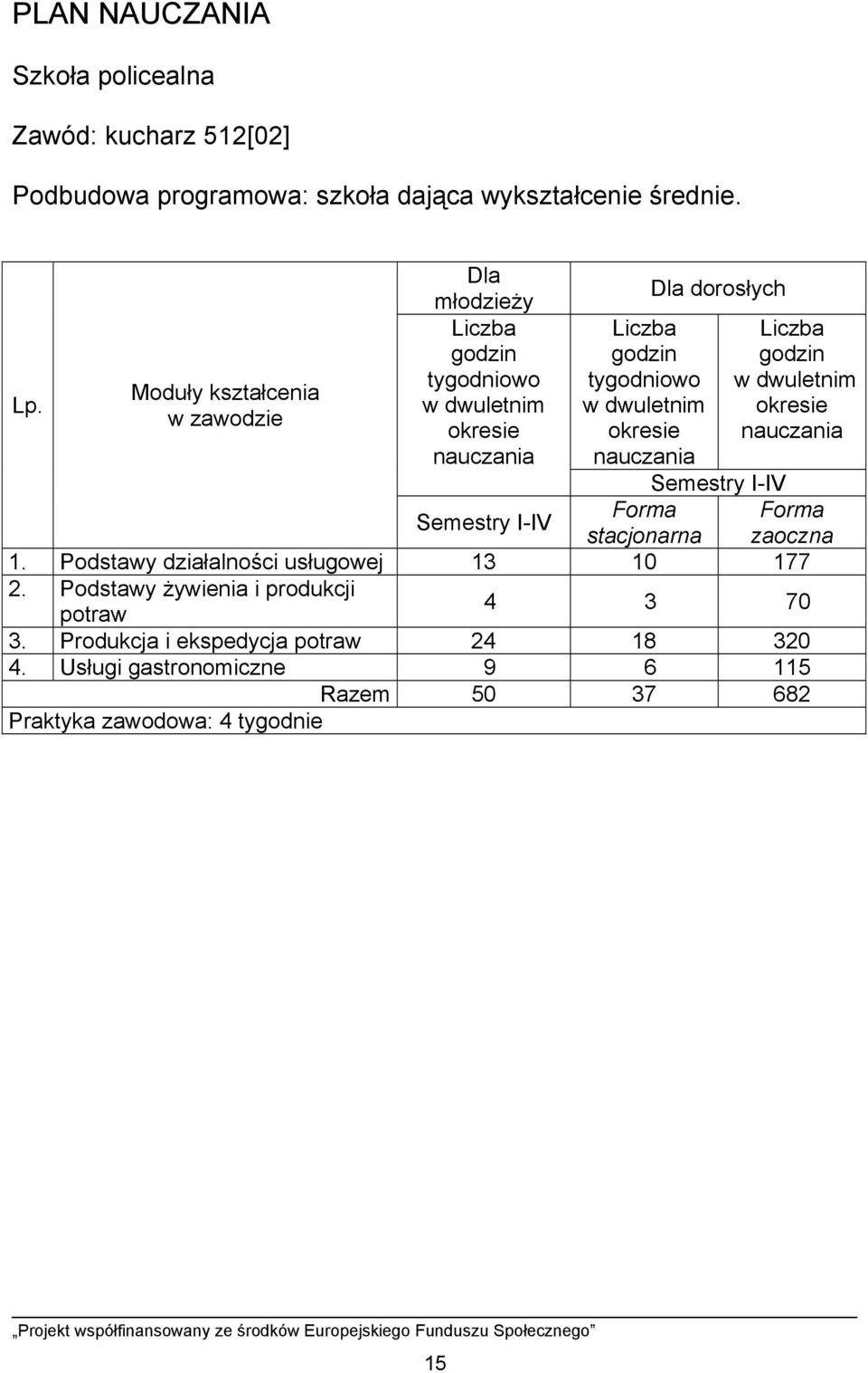 tygodniowo tygodniowo Moduły kształcenia w dwuletnim w dwuletnim w zawodzie okresie okresie nauczania nauczania Semestry I-IV Semestry I-IV Forma