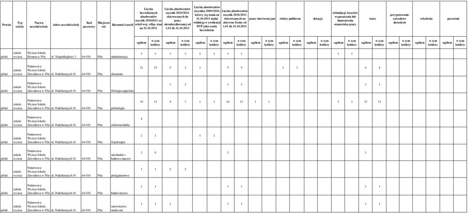 Niepodległości 2 64-920 Piła administracja 5 3 3 3 Zawodowa w Pile ul. Podchorążych 0 64-920 Piła ekonomia 2 5 5 2 5 5 4 4 Zawodowa w Pile ul.