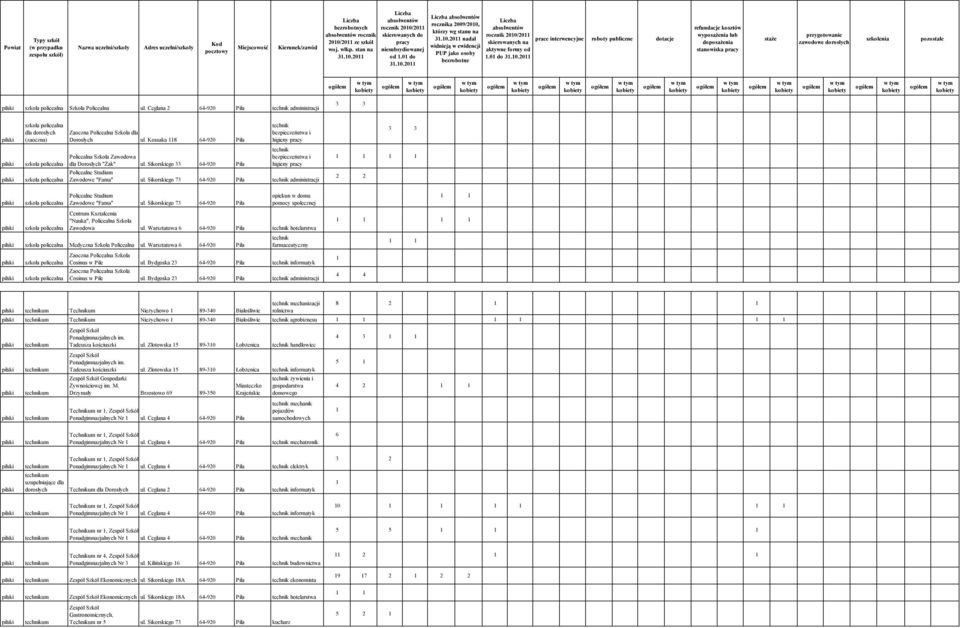 Ceglana 2 64-920 Piła administracji 3 3 policealna dla (zaoczna) policealna policealna Zaoczna Policealna Szkoła dla Dorosłych ul.