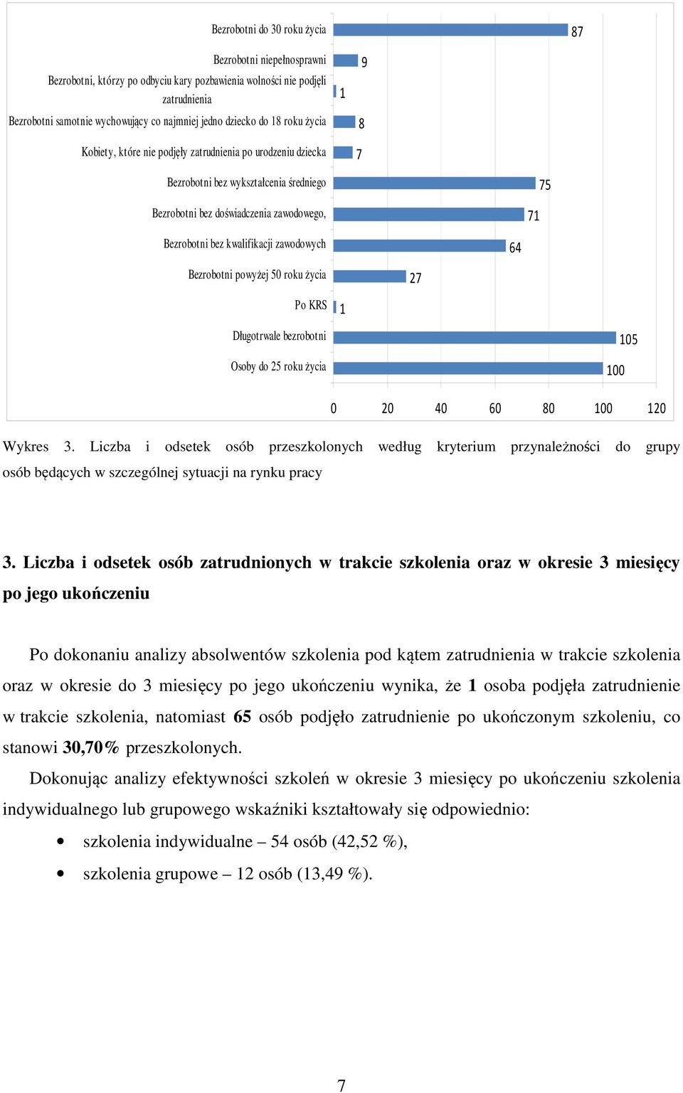 zawodowych Bezrobotni powyżej 50 roku życia Po KRS Długotrwale bezrobotni Osoby do 25 roku życia 1 27 64 100 105 0 20 40 60 80 100 120 Wykres 3.