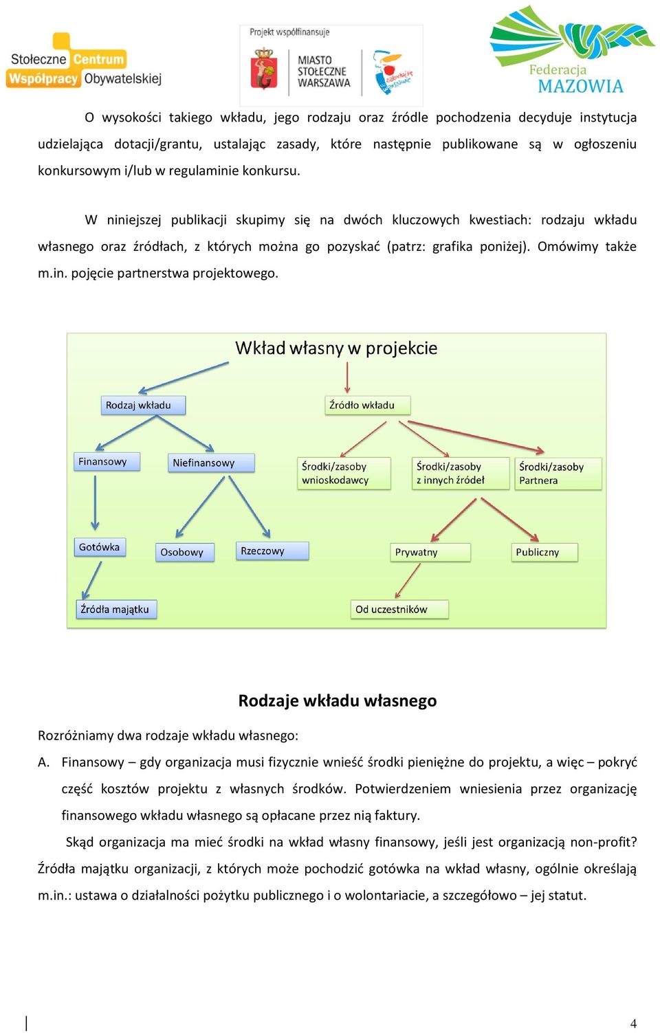 Omo wimy takz e m.in. pojęcie partnerstwa projektowego. Rodzaje wkładu własnego Rozro z niamy dwa rodzaje wkładu własnego: A.