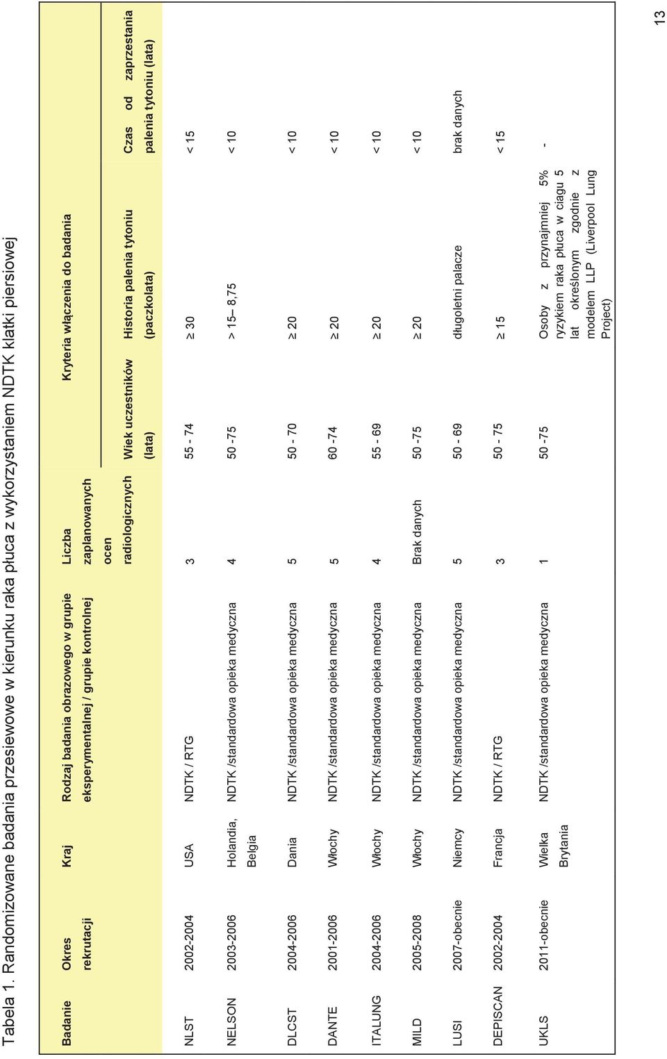 Liczba zaplanowanych ocen radiologicznych Wiek uczestników (lata) Kryteria włączenia do badania Historia palenia tytoniu (paczkolata) Czas od zaprzestania palenia tytoniu (lata) NLST 2002-2004 USA