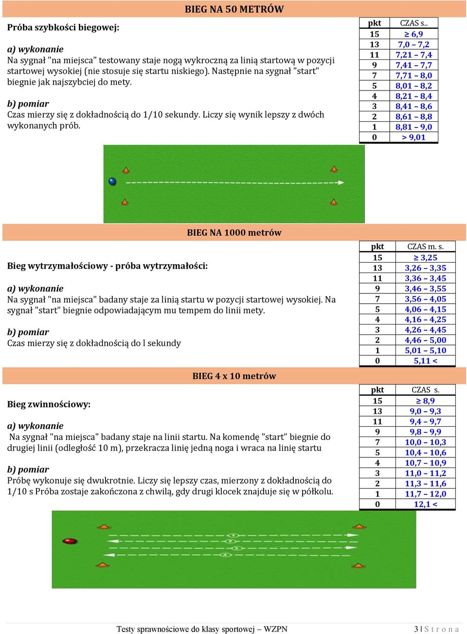 . 15 6,9 13 7,0 7,2 11 7,21 7,4 9 7,41 7,7 7 7,71 8,0 5 8,01 8,2 4 8,21 8,4 3 8,41 8,6 2 8,61 8,8 1 8,81 9,0 0 > 9,01 Bieg wytrzymałościowy - próba wytrzymałości: BIEG NA 1000 metrów Na sygnał "na
