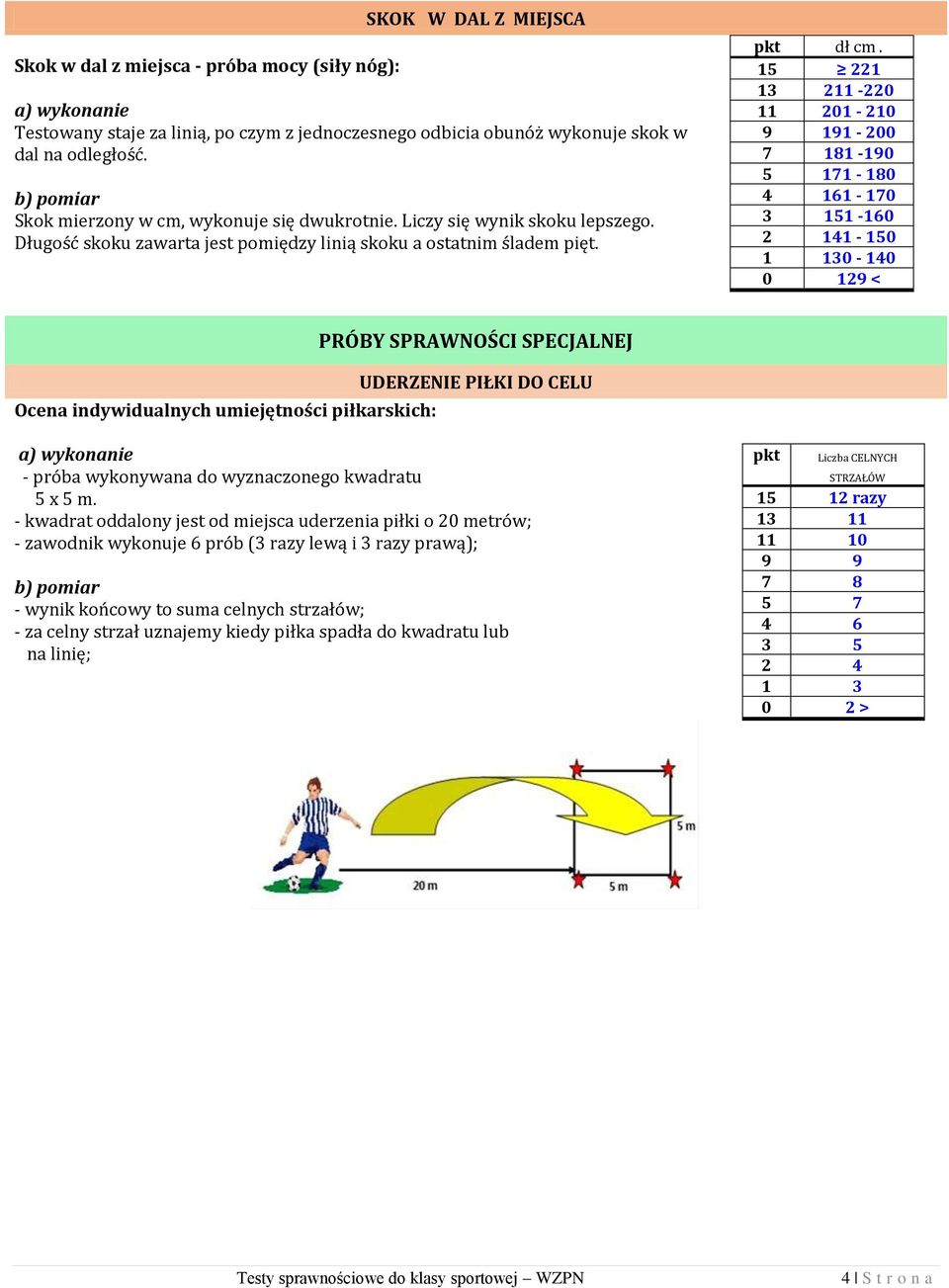15 221 13 211-220 11 201-210 9 191-200 7 181-190 5 171-180 4 161-170 3 151-160 2 141-150 1 130-140 0 129 < Ocena indywidualnych umiejętności piłkarskich: PRÓBY SPRAWNOŚCI SPECJALNEJ UDERZENIE PIŁKI
