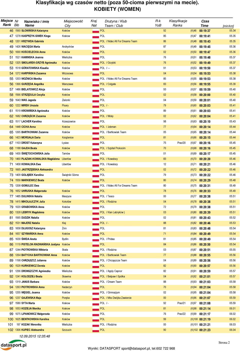 37 52 1325 SMOLAREK-GRZYB Agnieszka / Grzybki 76 (K)52 00:19:49 05.37 53 1518 GÓRATOWSKA Klaudia / --- 91 (K)53 00:19:50 05.37 54 1272 KARPIŃSKA Zuzanna Wrzosowa 04 (K)54 00:19:53 05.