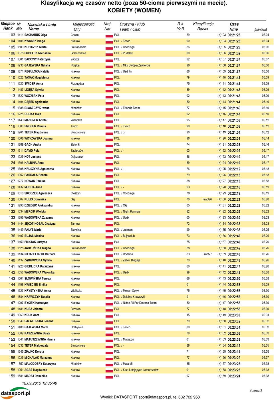 07 108 1236 GAJEWSKA alia Poręba / Mks Dwójka Zawiercie 98 (K)108 00:21:37 06.08 109 1671 REGULSKA alia / Usd Itn 86 (K)109 00:21:37 06.
