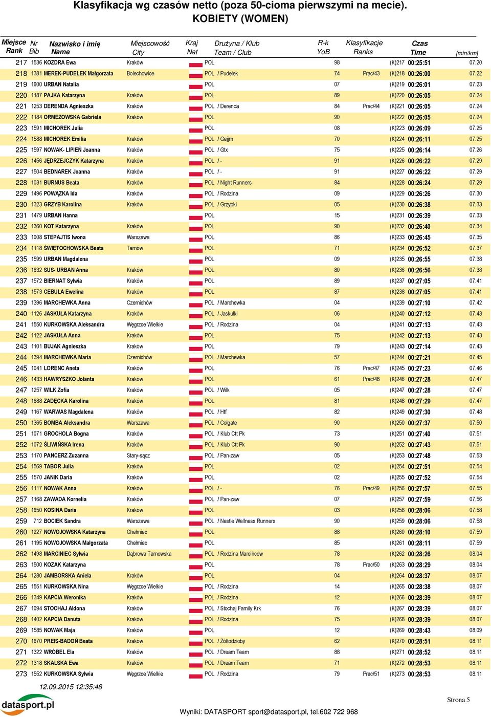 24 223 1591 MICHOREK Julia 08 (K)223 00:26:09 07.25 224 1588 MICHOREK Emilia / Gejjm 70 (K)224 00:26:11 07.25 225 1597 NOWAK- LIPIEŃ Joanna / Gtx 75 (K)225 00:26:14 07.