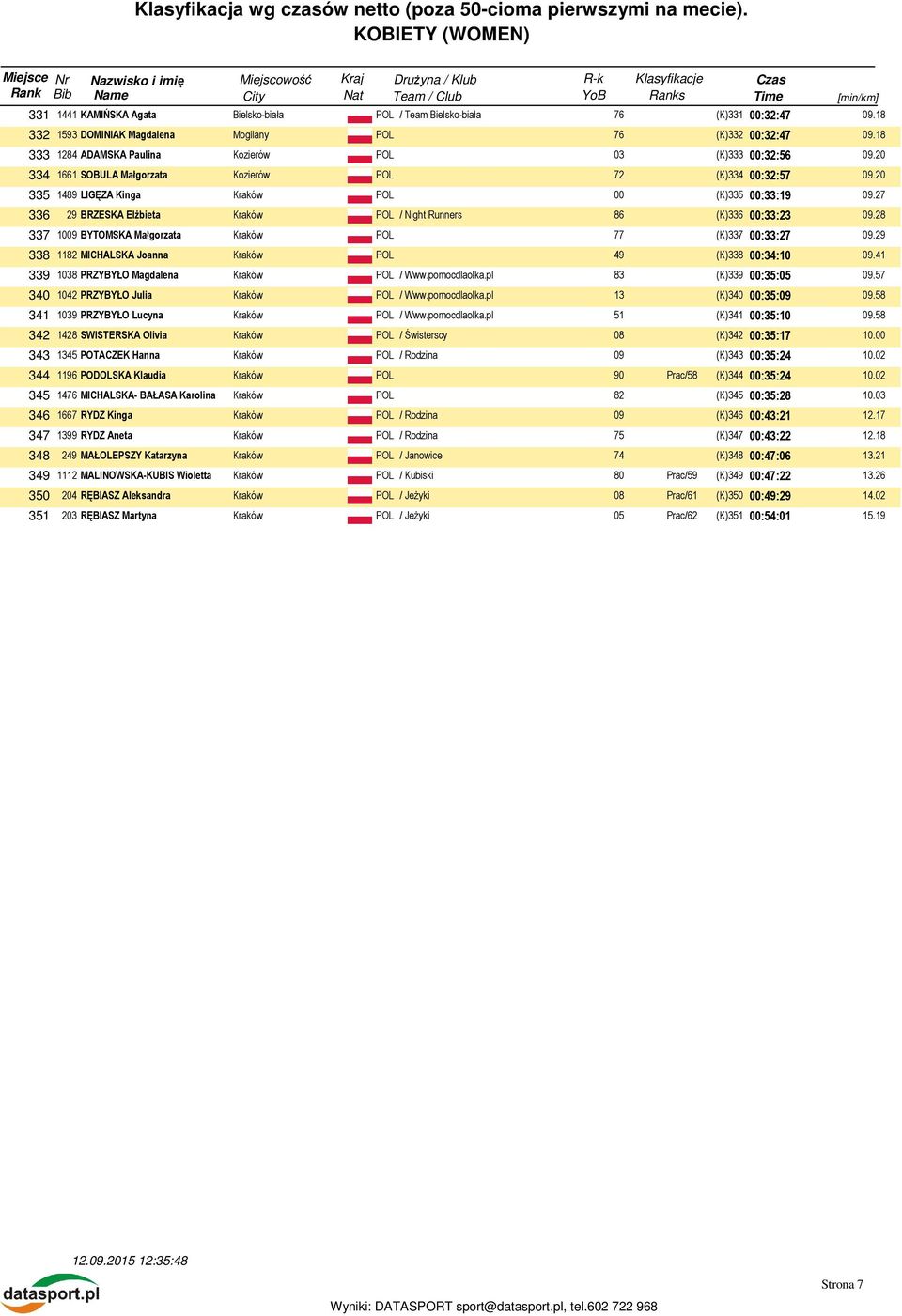27 336 29 BRZESKA Elżbieta / Night Runners 86 (K)336 00:33:23 09.28 337 1009 BYTOMSKA Małgorzata 77 (K)337 00:33:27 09.29 338 1182 MICHALSKA Joanna 49 (K)338 00:34:10 09.