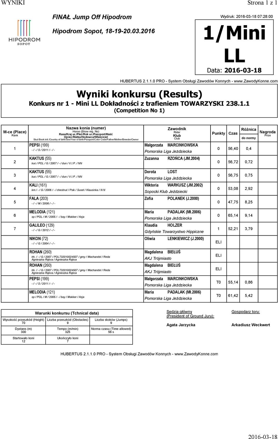 2004) kuc / POL / G / 2007 / -/ dun / V.I.P. / NN KAKTUS (55) Dorota LOST kuc / POL / G / 2007 / -/ dun / V.I.P. / NN KALI (161) Wiktoria WARKUSZ (JM.