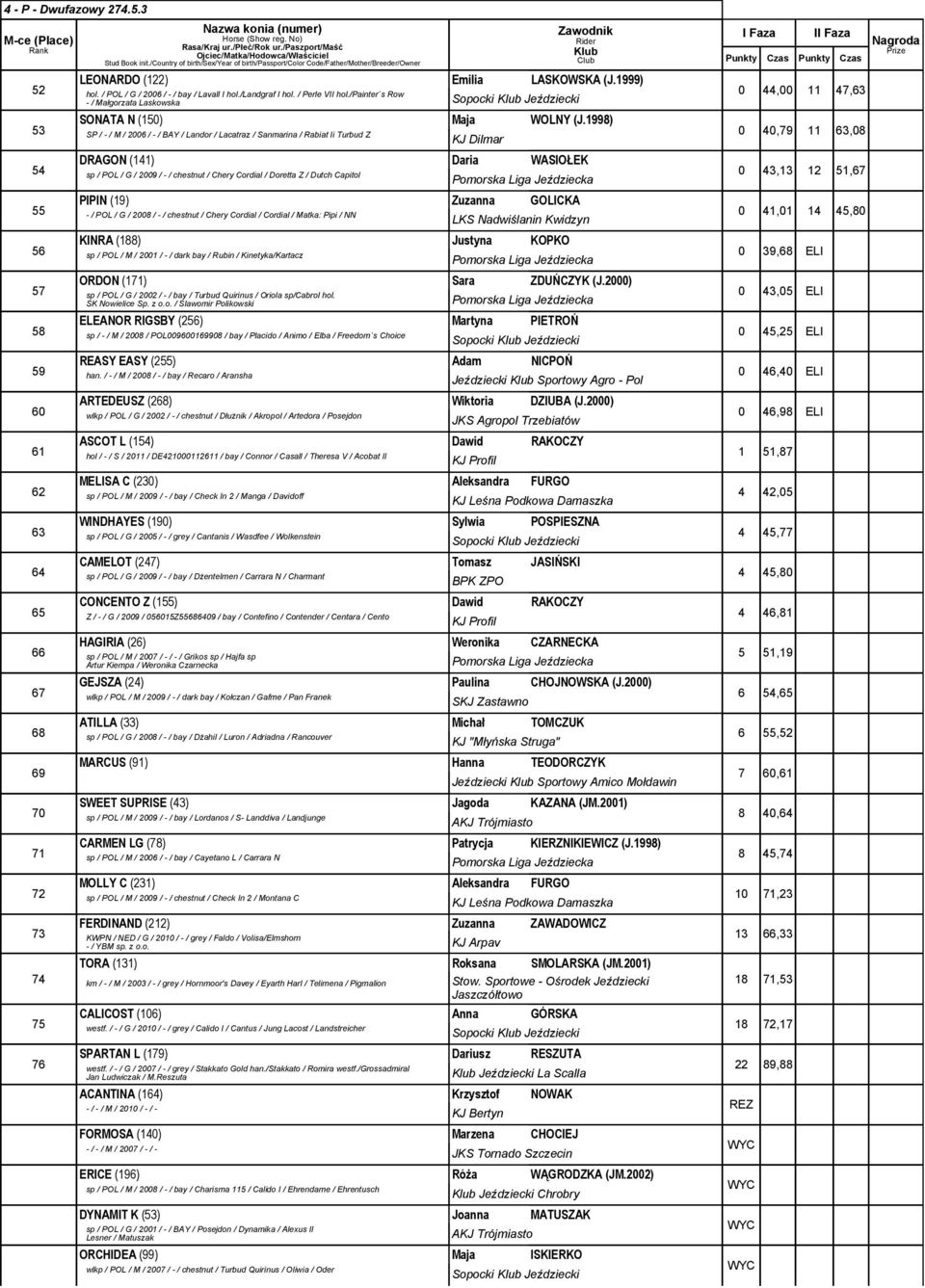 18) SP / -/ M / 2006 / -/ BAY / Landor / Lacatraz / Sanmarina / Rabiat Ii Turbud Z DRAGON (141) Daria WASIOŁEK sp / POL / G / 200 / -/ chestnut / Chery Cordial / Doretta Z / Dutch Capitol PIPIN (1)