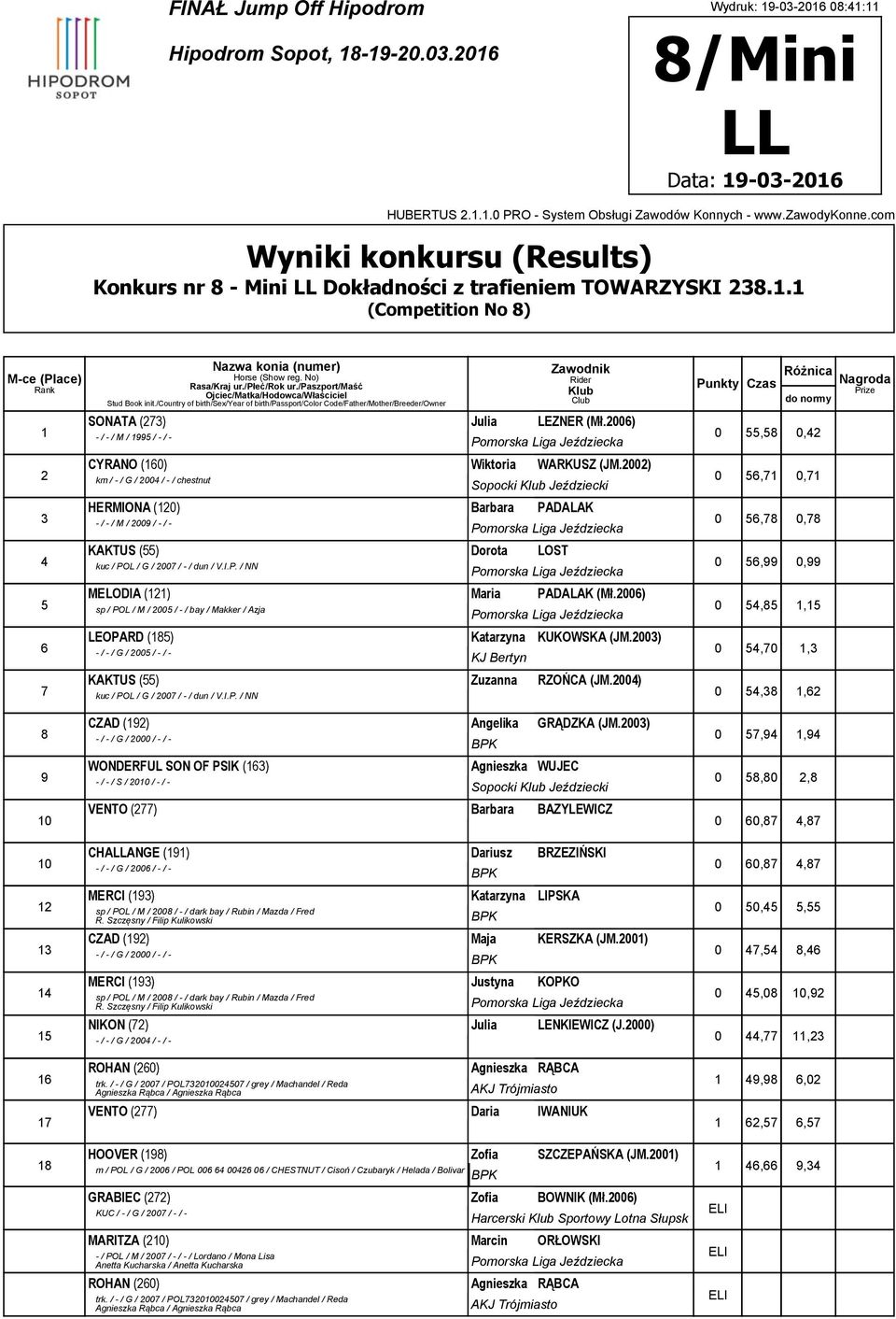 2002) km / -/ G / 2004 / -/ chestnut HERMIONA (120) Barbara PADALAK -/ -/ M / 200 / -/ - KAKTUS (55) Dorota LOST kuc / POL / G / 2007 / -/ dun / V.I.P. / NN MELODIA (121) Maria PADALAK (Mł.
