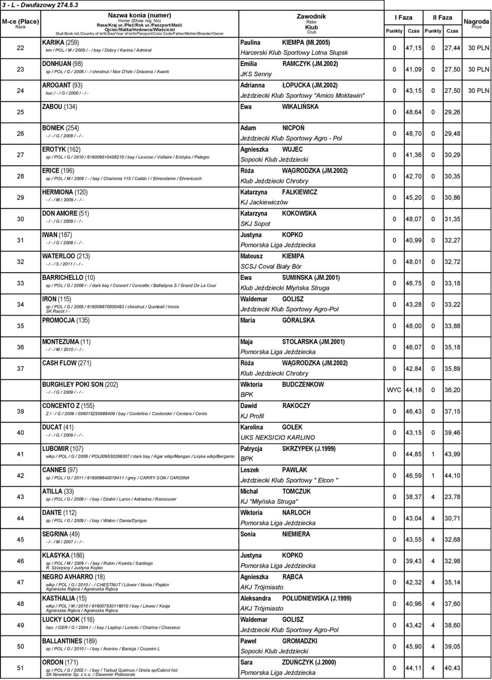 2002) kuc / -/ G / 2000 / -/ - Jeździecki Sportowy "Amico Mołdawin" ZABOU (134) Ewa WIKALIŃSKA I Faza II Faza Punkty Czas Punkty Czas Nagroda 0 47,15 0 27,44 30 PLN 0 41,0 0 27,50 30 PLN 0 43,15 0