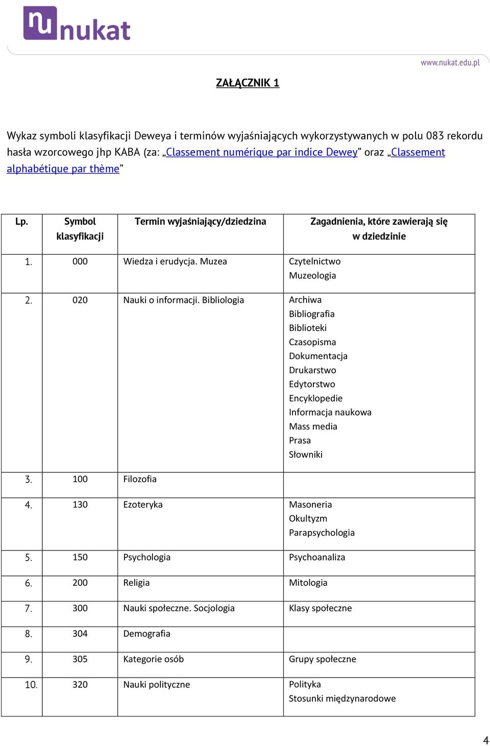 020 Nauki o informacji. Bibliologia Archiwa Bibliografia Biblioteki Czasopisma Dokumentacja Drukarstwo Edytorstwo Encyklopedie Informacja naukowa Mass media Prasa Słowniki 3. 100 Filozofia 4.