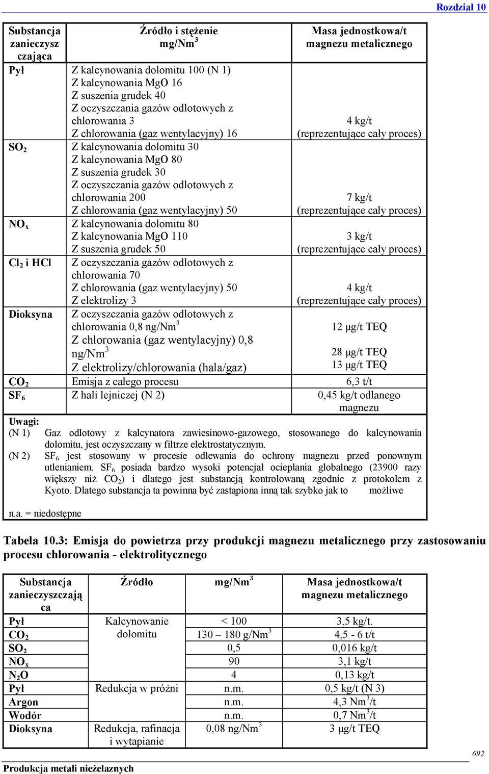 kalcynowania dolomitu 80 Z kalcynowania MgO 110 Z suszenia grudek 50 Cl 2 i HCl Z oczyszczania gazów odlotowych z chlorowania 70 Z chlorowania (gaz wentylacyjny) 50 Z elektrolizy 3 Dioksyna Z