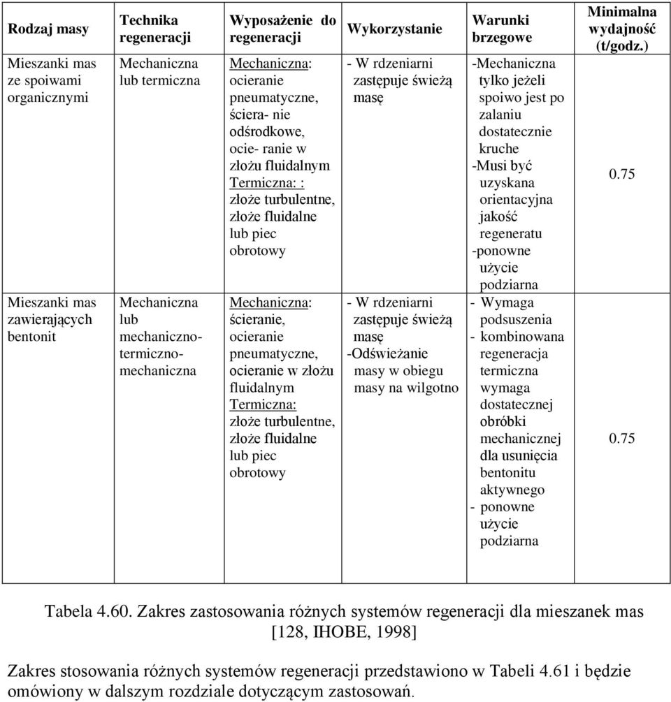 zastępuje świeżą masę Mechaniczna: - - W rdzeniarni ścieranie, ocieranie pneumatyczne, ocieranie w złożu fluidalnym Termiczna: złoże turbulentne, złoże fluidalne lub piec obrotowy zastępuje świeżą