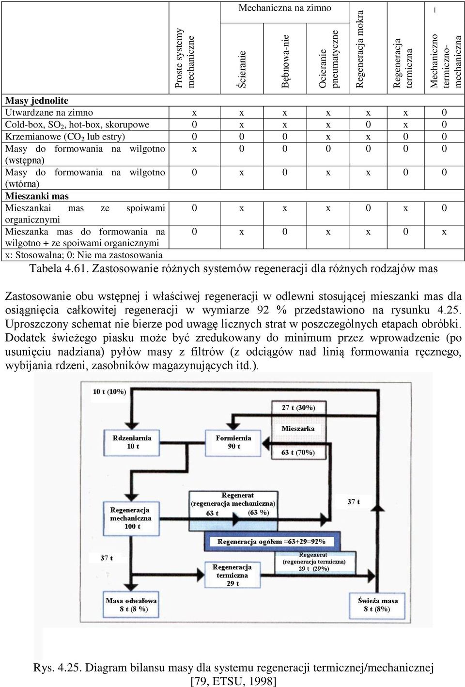 x 0 x x 0 0 (wtórna) Mieszanki mas Mieszankai mas ze spoiwami 0 x x x 0 x 0 organicznymi Mieszanka mas do formowania na 0 x 0 x x 0 x wilgotno + ze spoiwami organicznymi x: Stosowalna; 0: Nie ma